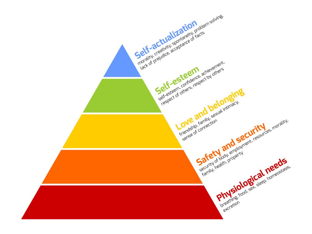 piramide dei bisogni di maslow