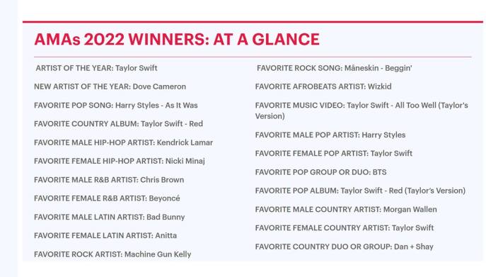 American Musica Awards 2022: tutti i vincitori