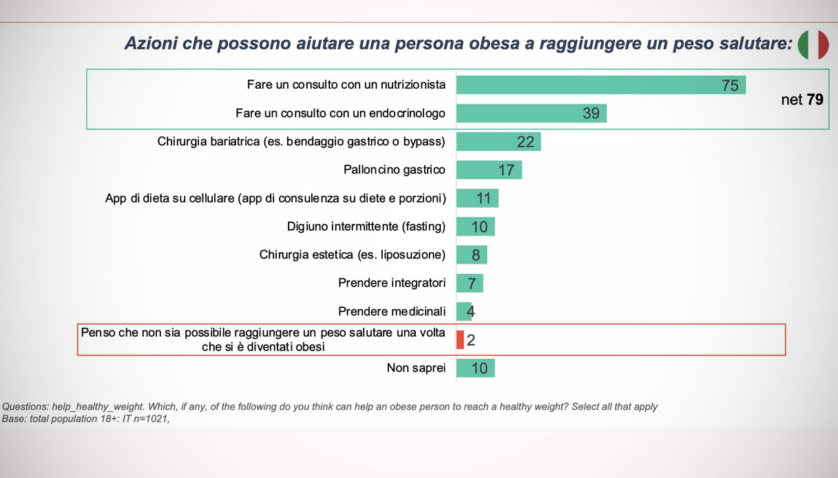 sondaggio obesità