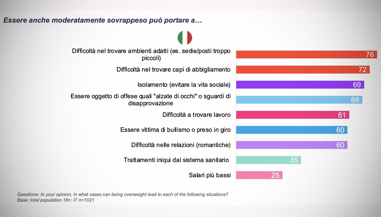 sondaggio obesità